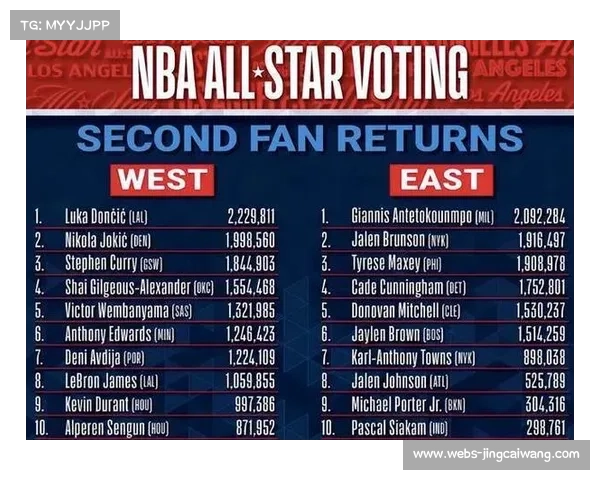 全明星赛前最后冲刺，球员表现影响投票